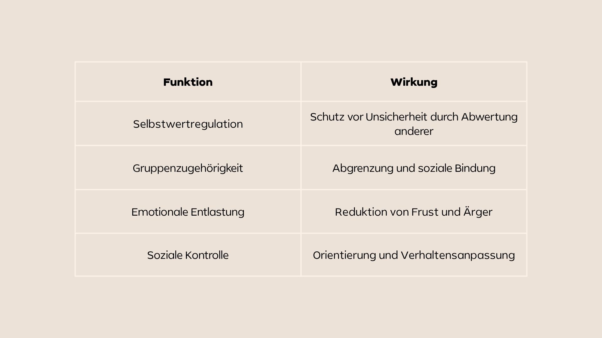 Tabelle mit psychologischen Funktionen von Lästern und ihren sozialen Effekten