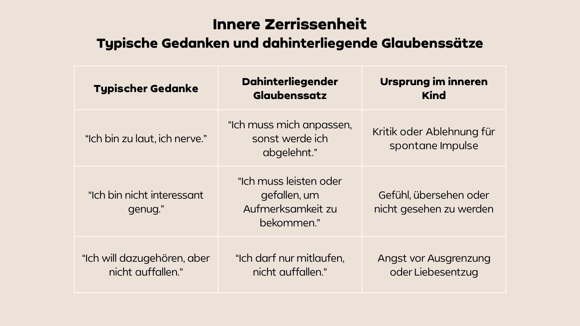 Tabelle mit typischen Gedanken bei innerer Zerrissenheit, den dazugehörigen Glaubenssätzen und ihren Ursprüngen im inneren Kind.
