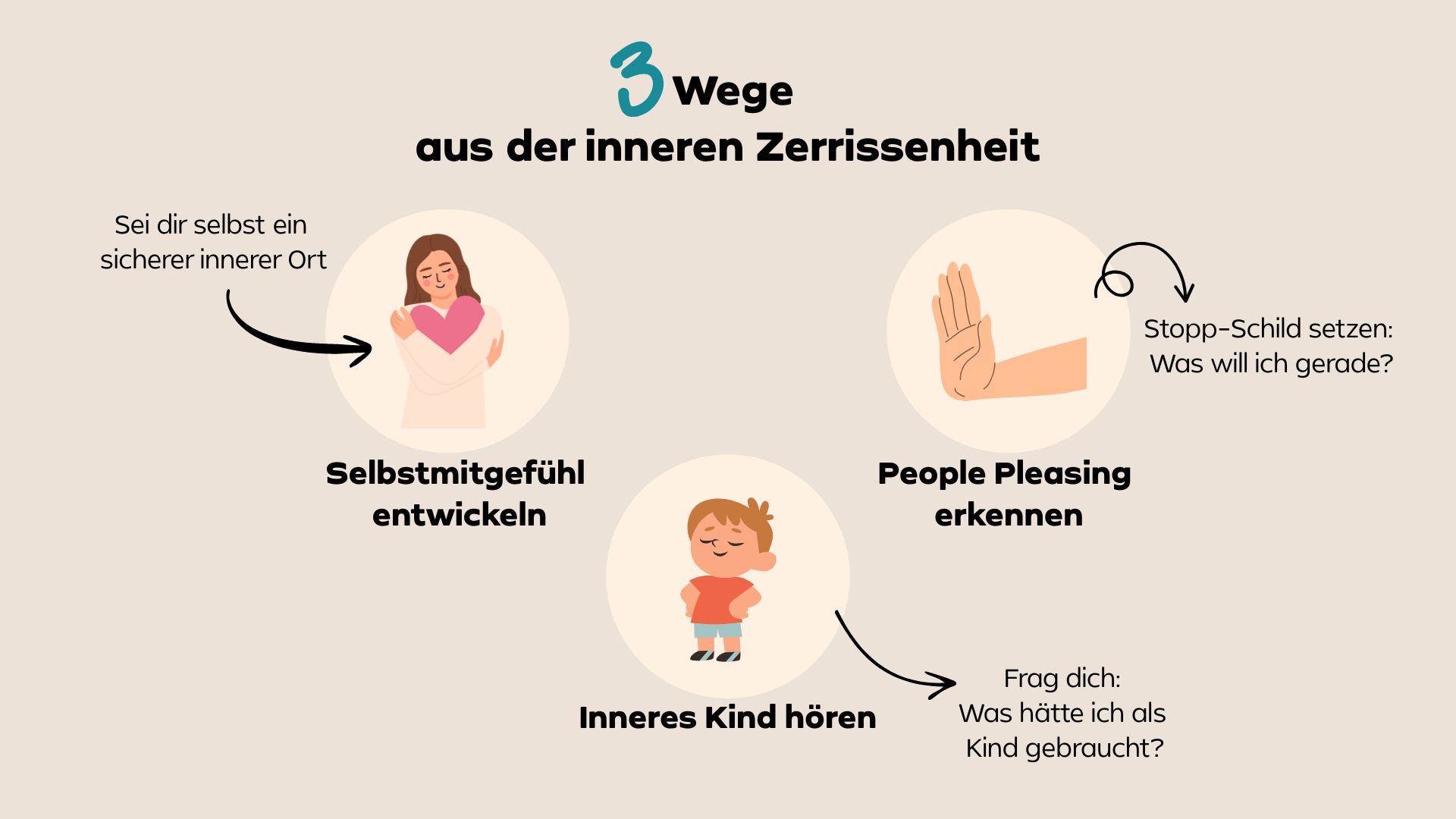 Grafik mit drei konkreten Schritten, um innere Zerrissenheit zu überwinden und in emotionales Gleichgewicht zu kommen.
