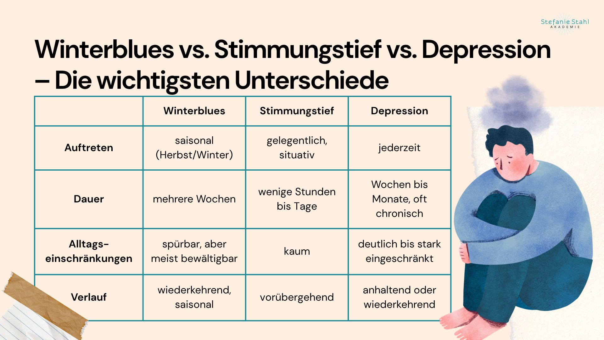 Vergleichstabelle zu Winterblues, Stimmungstief und Depression: Gegenüberstellen von Auftreten, Dauer, Alltagsbeeinträchtigung und Verlauf. Ergänzt durch eine Illustration einer nachdenklichen Person mit dunkler Wolke über dem Kopf. 