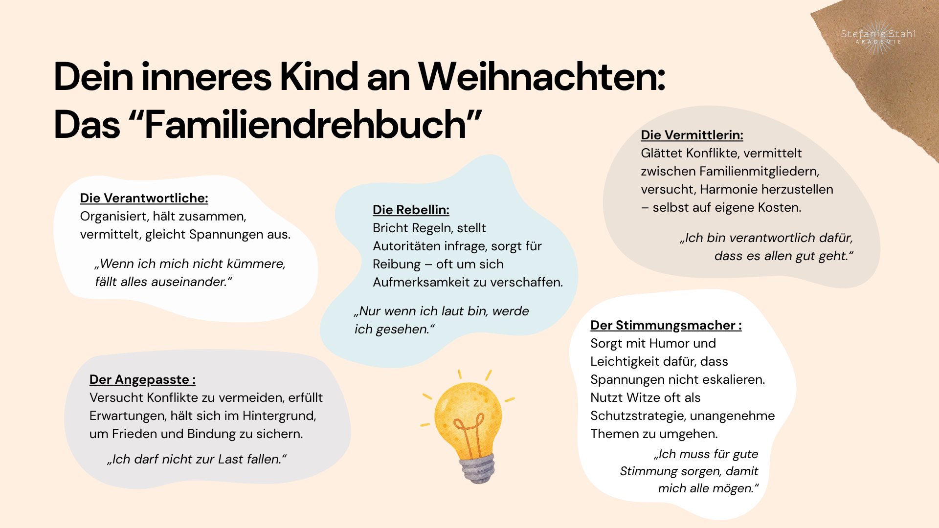 Infografik “Dein Inneres Kind an Weihnachten: Das Familiendrehbuch”. Fünf verschiedene Personen in einer Familienkonstellation sind dargestellt: Die Verantwortliche, also die Person, die der “Fels in der Brandung” der Familie ist und alles zusammenhält; der Angepasste, also derjenige, der versucht Konflikte zu vermeiden um den Frieden zu wahren; die Rebellin, also die Person, die Autoritäten infragestellt und Regeln für Aufmerksamkeit missachtet; die Vermittlerin, die zwischen den Familienmitgliedern als Mediator fungiert; der Stimmungsmacher, also derjenige, der mit Humor als Schutzstrategie arbeitet, sodass Spannungen nicht eskalieren.