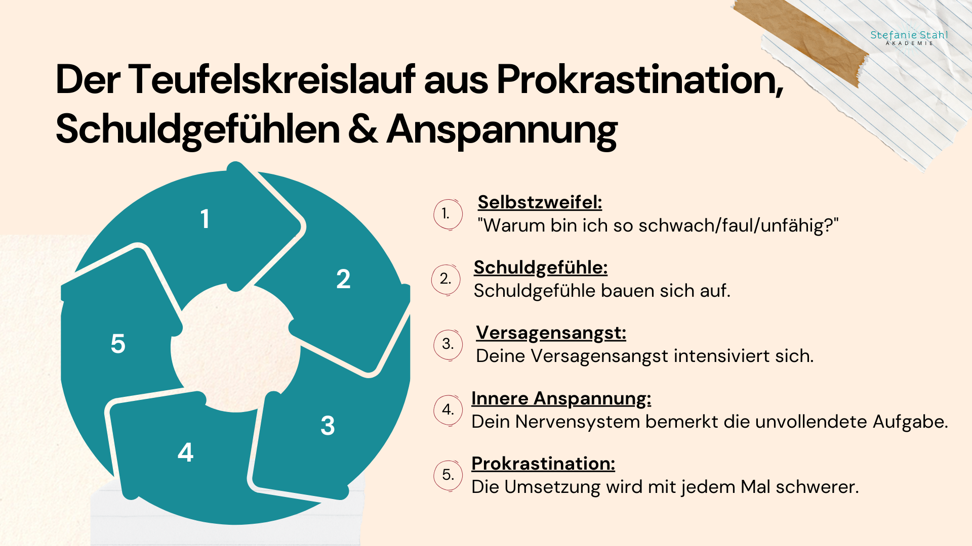 Infografik “Der Teufelskreislauf aus Prokrastination, Schuldgefühlen und Anspannung”. Ein Kreislauf bestehend aus 5 Schritten ist dargestellt: 1. Selbstzweifel setzen ein: “Warum bin ich so schwach/faul/unfähig?”; 2. Schuldgefühle bauen sich auf; 3. Versagensängste im Winter intensiviert sich; 4. Das Nervensystem bemerkt die unvollendete Aufgabe und es baut eine innere Anspannung auf; 5. Prokrastination setzt ein und die Umsetzung wird immer schwieriger.