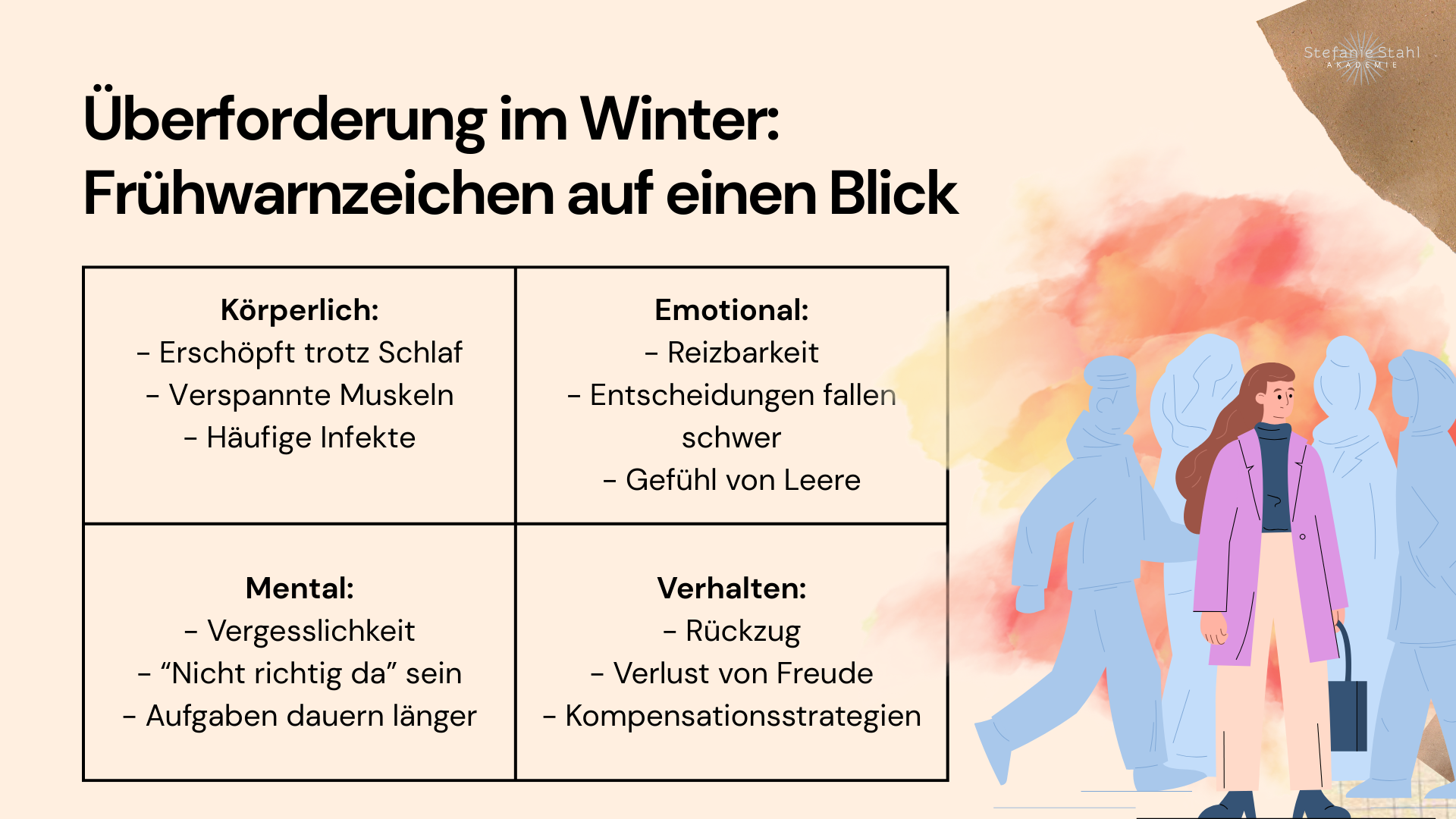 nfografik “Überforderung im Winter: Frühwarnzeichen auf einen Blick”. Vier Kategorien von Warnsignalen sind dargestellt: körperliche Symptome wie Erschöpfung, verspannte Muskeln und häufige Infekte; emotionale Symptome wie Reizbarkeit, Entscheidungs­schwierigkeiten und innere Leere; mentale Symptome wie Vergesslichkeit, gedankliche Abwesenheit und verlangsamtes Arbeiten; sowie verhaltensbezogene Anzeichen wie Rückzug, Verlust von Freude und verstärkte Kompensationsstrategien. Rechts daneben eine Illustration einer Frau in winterlicher Kleidung, die sich erschöpft fühlt.