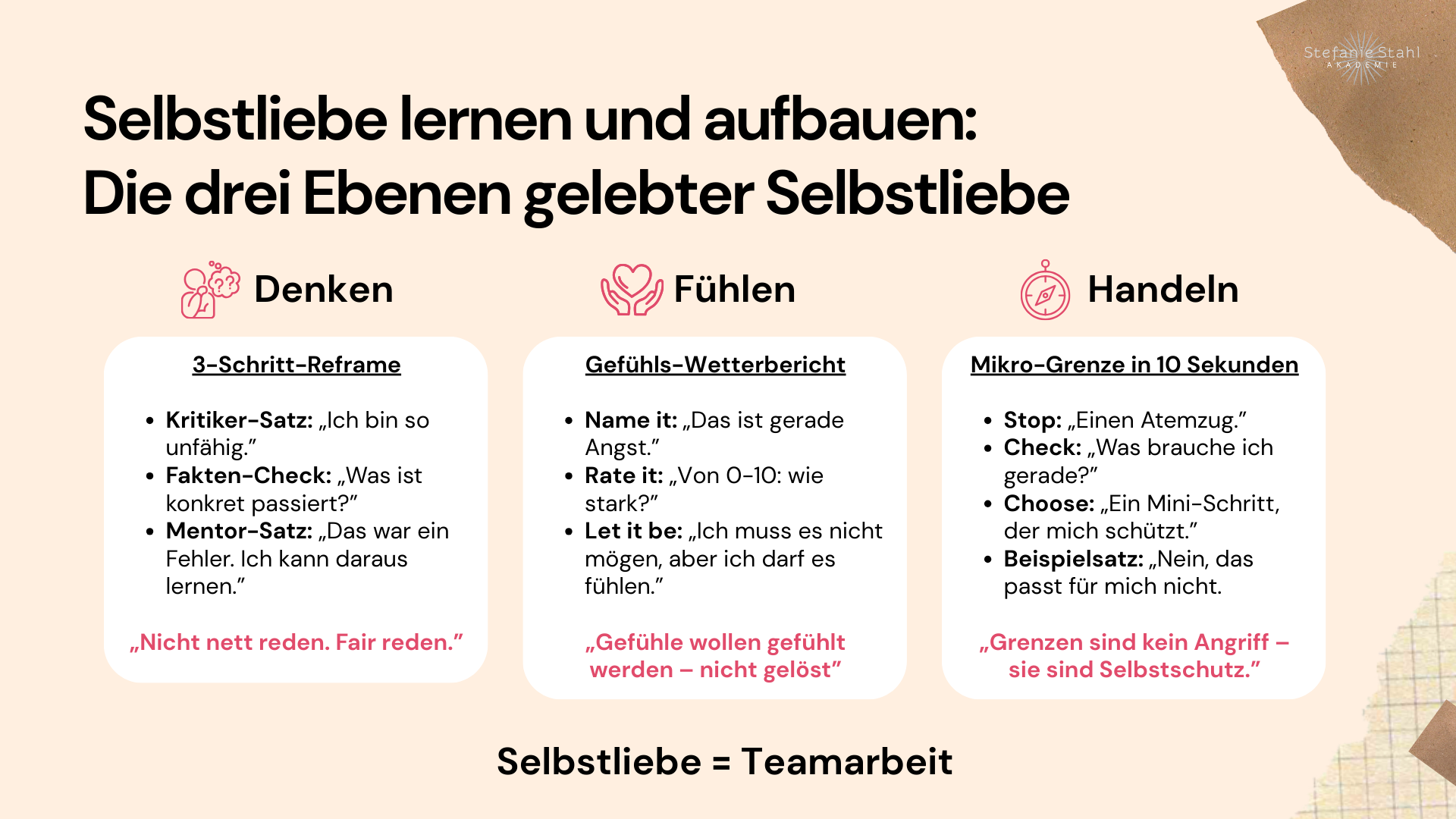 Grafik mit dem Titel „Die 3 Ebenen gelebter Selbstliebe“. Die Darstellung zeigt drei Karten nebeneinander: Denken, Fühlen und Handeln. Die Ebene Denken beschreibt den bewussten Umgang mit der inneren Sprache und dem inneren Kritiker. Die Ebene Fühlen steht für das Aushalten und Annehmen von Gefühlen ohne Selbstverurteilung. Die Ebene Handeln zeigt Selbstliebe durch konkrete Entscheidungen wie Pausen machen, Grenzen setzen und eigene Bedürfnisse ernst nehmen. Zusammen verdeutlichen die drei Ebenen, wie Selbstliebe im Alltag gelebt wird.