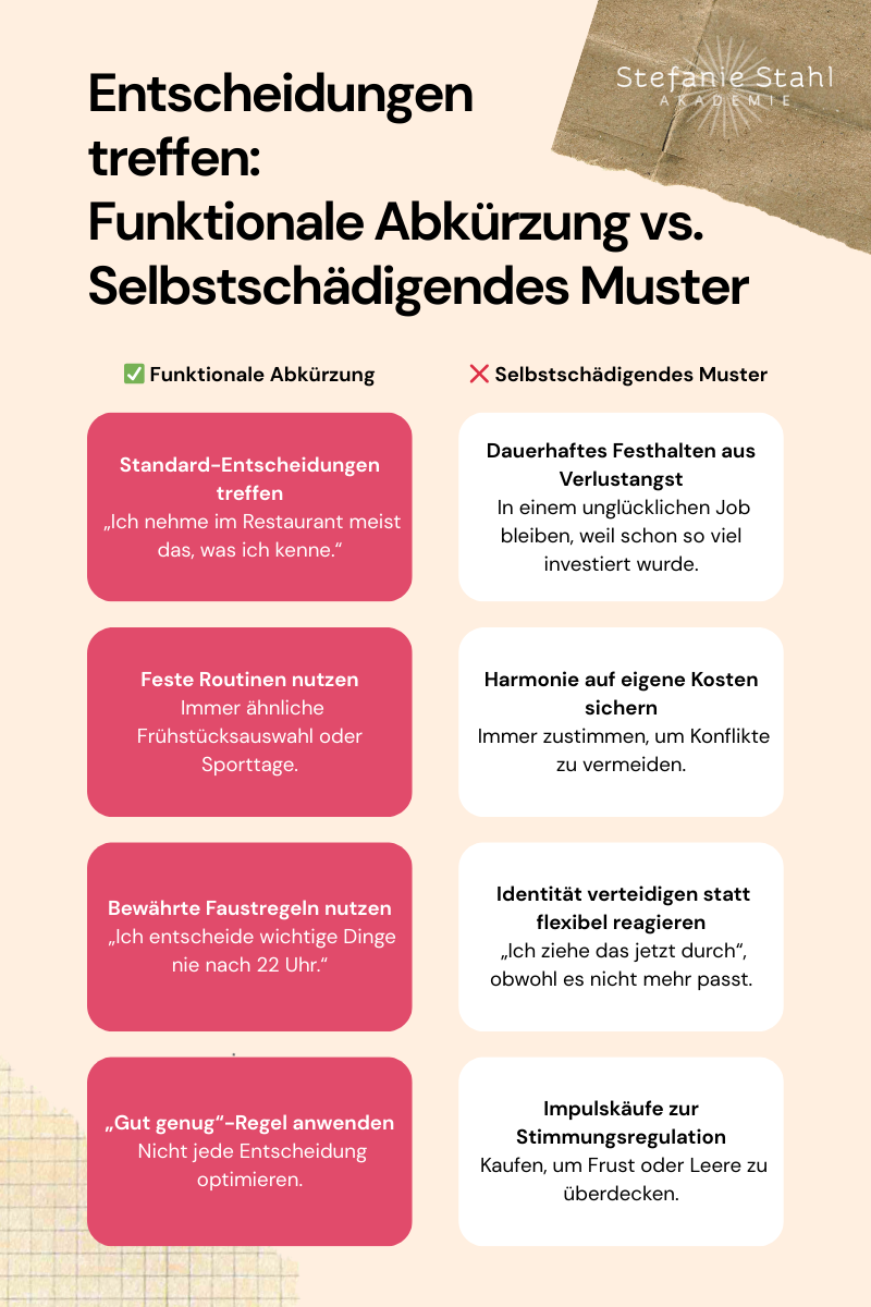 Grafik „Entscheidungen treffen: Funktionale Abkürzung vs. selbstschädigendes Muster“ mit Gegenüberstellung hilfreicher Entscheidungs-Heuristiken wie Routinen und „Gut-genug“-Regel sowie schädlicher Muster wie Verlustangst, Harmonie auf eigene Kosten und Impulskäufe.