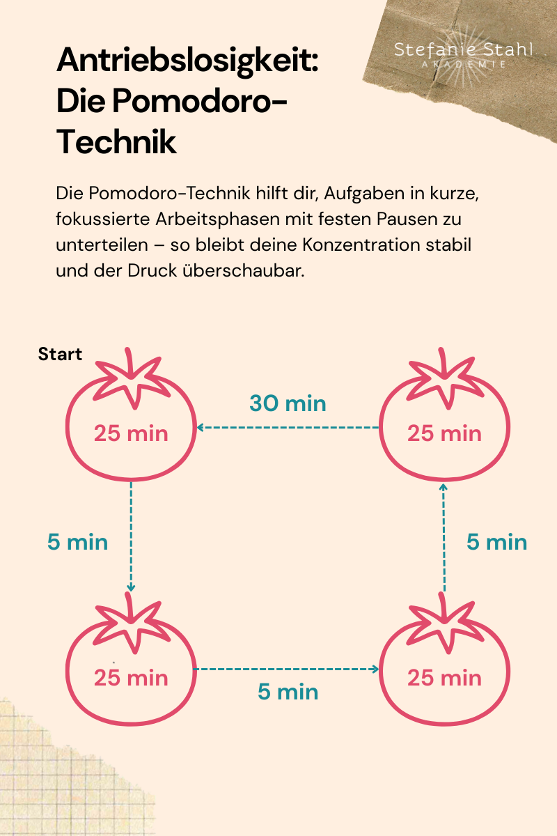 Infografik zur Antriebslosigkeit: Pomodoro-Technik mit 25 Minuten Fokus und 5 Minuten Pause zur Verbesserung von Konzentration und Motivation.
