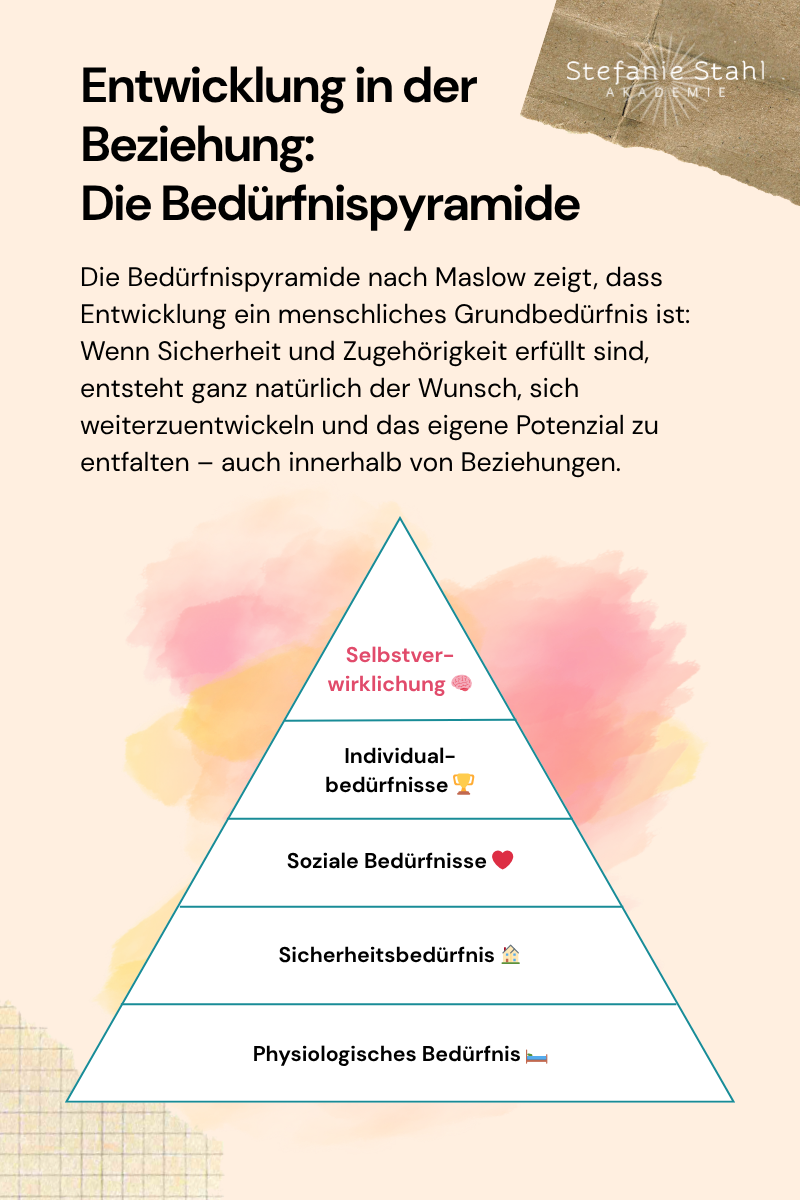 Infografik zur Bedürfnispyramide in Beziehungen: Darstellung von physiologischen Bedürfnissen, Sicherheit, Zugehörigkeit, Selbstwert und Selbstverwirklichung als Grundlage für persönliche Weiterentwicklung in Partnerschaften.