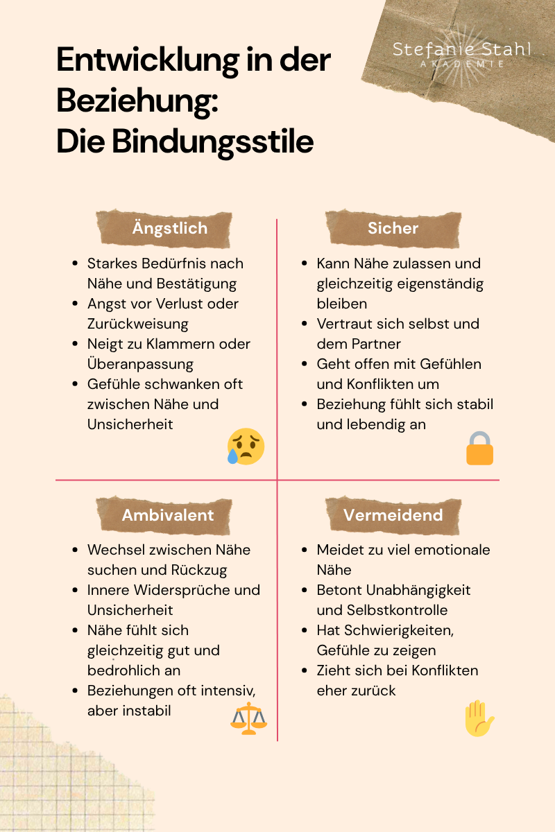 Infografik zu Bindungsstilen in Beziehungen: Übersicht der vier Bindungstypen sicher, ängstlich, vermeidend und ambivalent mit typischen Verhaltensmustern in Nähe und Distanz.