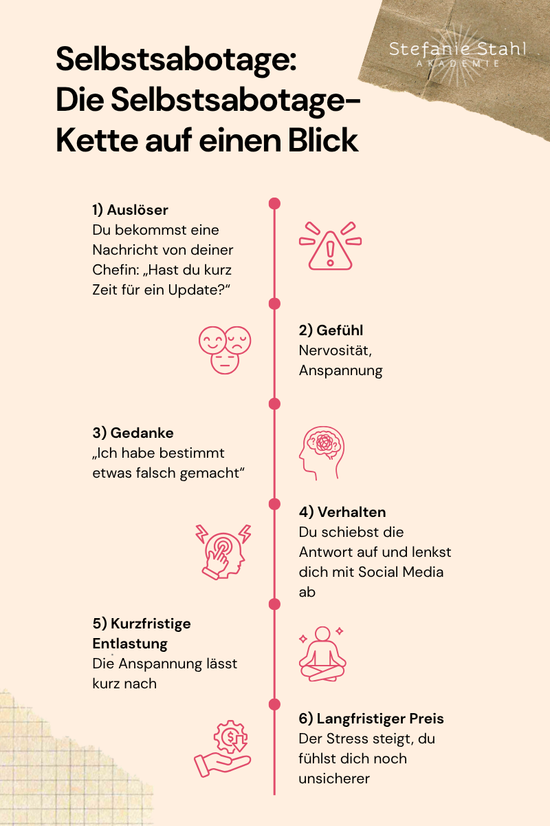Infografik zur Selbstsabotage-Kette: Darstellung von Auslöser, Gefühl, Gedanken, Verhalten, kurzfristiger Entlastung und langfristigem Preis anhand eines Alltagsbeispiels aus dem Arbeitskontext.