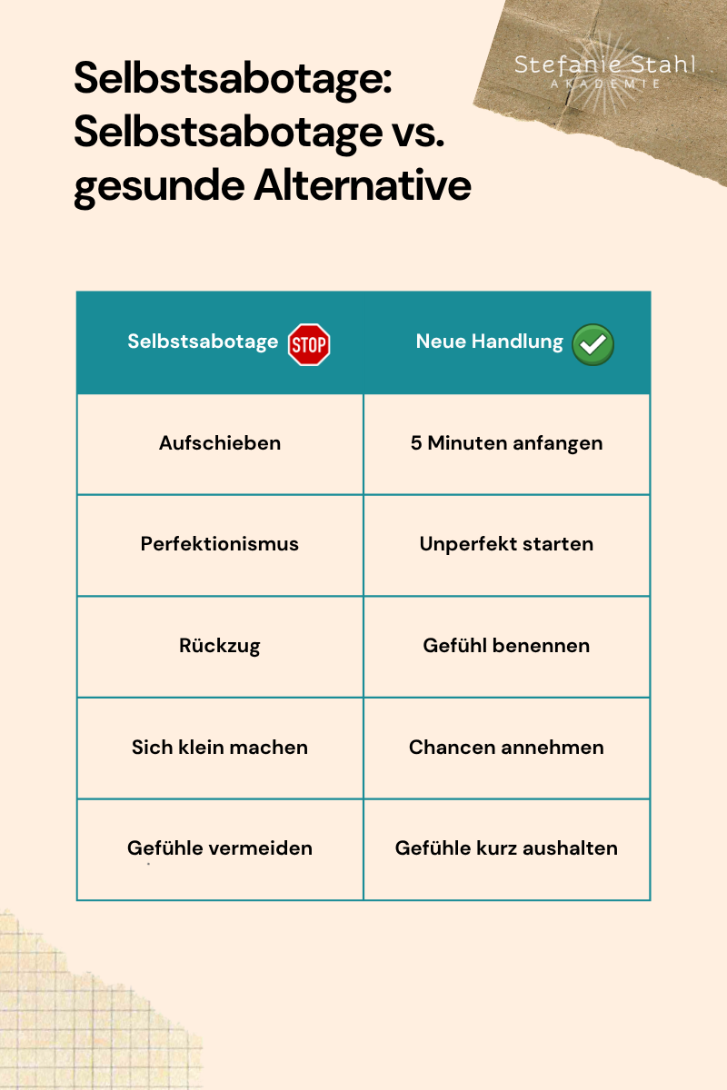 Vergleichsgrafik zu Selbstsabotage und gesunden Alternativen: Gegenüberstellung von Mustern wie Aufschieben, Perfektionismus und Rückzug mit konkreten neuen Handlungsstrategien für mehr Selbststeuerung im Alltag.