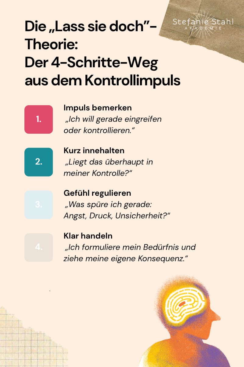 Infografik mit vier Schritten zur Umsetzung der ‚Lass sie doch‘-Theorie: 1. Impuls bemerken (Kontrollwunsch erkennen), 2. kurz innehalten (prüfen, ob es in der eigenen Kontrolle liegt), 3. Gefühl regulieren (z. B. Angst oder Druck wahrnehmen), 4. klar handeln (Bedürfnis formulieren und eigene Konsequenzen ziehen).