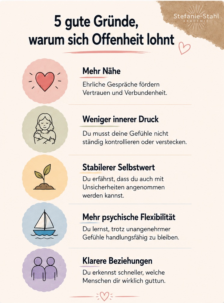 Ist Verletzlichkeit eine Stärke? Warum Offenheit dich in Wahrheit stärkt 2 Ist Verletzlichkeit eine Stärke? Warum sie dich stärker macht, als du denkst Grafik Gründe für mehr Offenheit