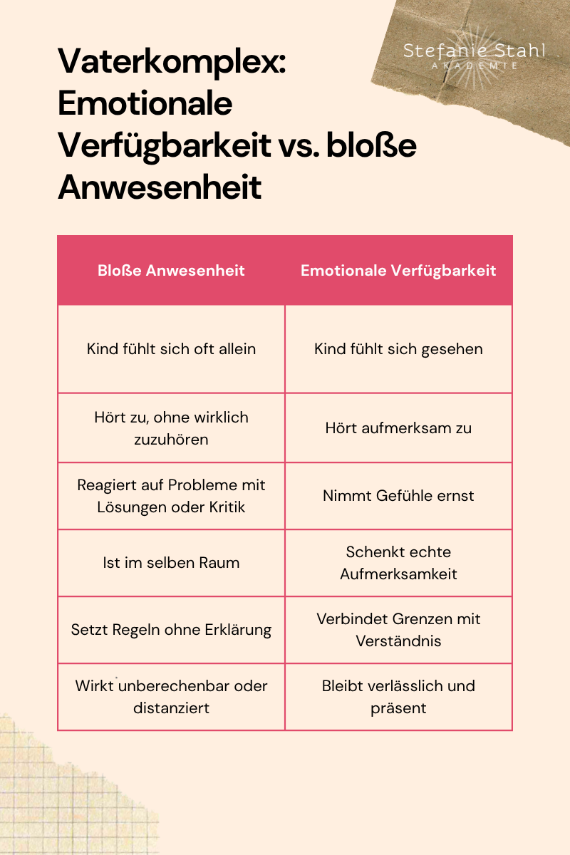 Vaterkomplex verstehen – Wie deine Vaterbeziehung dein Leben beeinflusst 1 Vergleichsgrafik zum Thema Vaterkomplex mit zwei Spalten: „Bloße Anwesenheit“ und „Emotionale Verfügbarkeit“. Gegenübergestellt werden typische Unterschiede einer körperlich anwesenden, aber emotional distanzierten Vaterfigur und eines emotional verfügbaren Vaters. Die Grafik zeigt unter anderem den Unterschied zwischen oberflächlichem Zuhören und echtem Interesse, zwischen Regelsetzung ohne Erklärung und verständnisvoller Grenzsetzung sowie zwischen Einsamkeit und dem Gefühl, gesehen zu werden. Die zentrale Botschaft: Entscheidend ist nicht nur, ob ein Vater da ist, sondern wie er für sein Kind da ist.