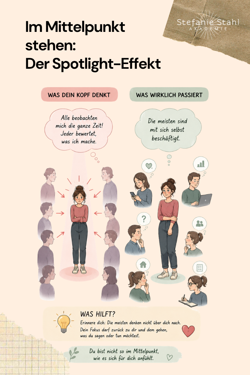 Infografik zum Spotlight-Effekt mit Gegenüberstellung von Gedanken und Realität. Links die Wahrnehmung „Alle beobachten mich“, dargestellt durch eine nervöse Person im Mittelpunkt und auf sie gerichtete Blicke. Rechts die Realität: Andere Menschen sind überwiegend mit sich selbst beschäftigt. Die Grafik verdeutlicht, dass wir oft überschätzen, wie sehr andere uns beachten.