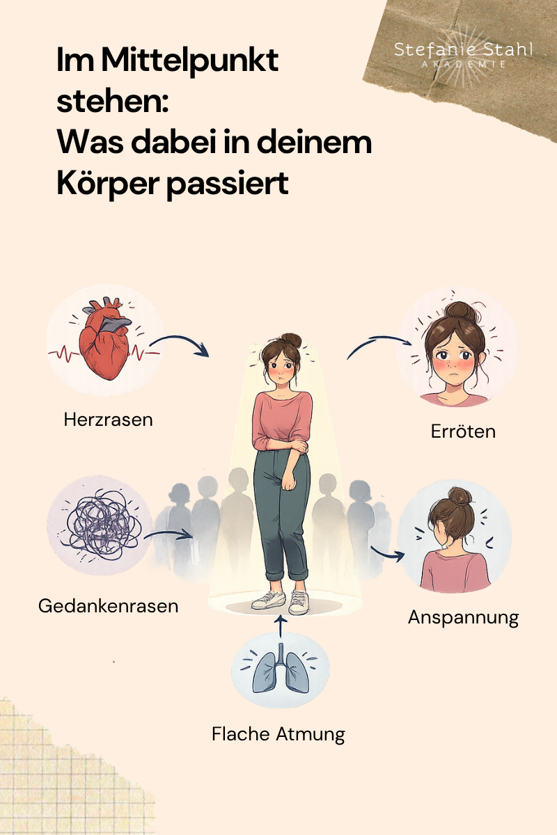 Illustration einer Person, die sichtbar nervös im Mittelpunkt steht, umgeben von Symbolen für körperliche Stressreaktionen. Dargestellt werden Herzrasen, Erröten, Gedankenrasen, Anspannung und flache Atmung als typische Reaktionen des Nervensystems bei sozialem Stress oder Bewertungsangst.