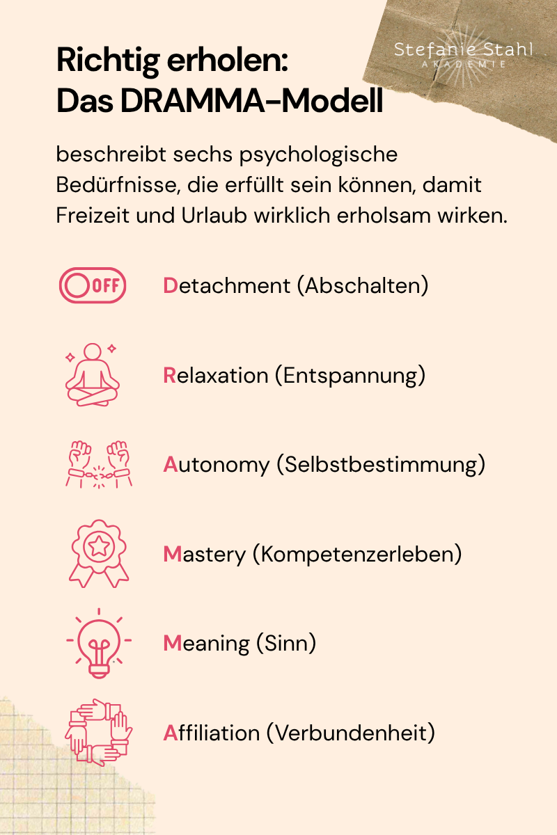 Warum Urlaub nicht immer erholsam ist: Psychologie der Regeneration 2 Übersichtsgrafik zum DRAMMA-Modell der Erholung mit sechs psychologischen Bedürfnissen: Abschalten, Entspannung, Selbstbestimmung, Kompetenzerleben, Sinn und Verbundenheit, die dazu beitragen können, dass Freizeit und Urlaub erholsam wirken.
