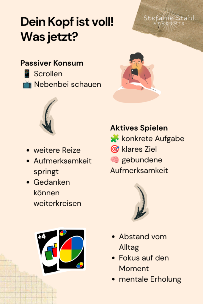 Infografik zum Vergleich von passivem Medienkonsum und aktivem Spielen. Sie zeigt, dass Scrollen und Nebenbeischauen die Aufmerksamkeit weiter beanspruchen können, während aktives Spielen durch klare Ziele, konkrete Aufgaben und fokussierte Aufmerksamkeit mentale Erholung fördern kann.