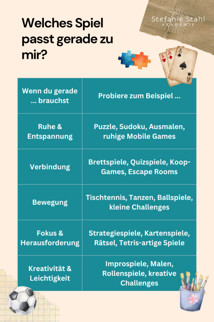 Übersichtsgrafik mit Empfehlungen für verschiedene Spielarten je nach aktuellem Bedürfnis. Sie ordnet passende Spiele den Bereichen Ruhe und Entspannung, Verbindung, Bewegung, Fokus und Herausforderung sowie Kreativität und Leichtigkeit zu.