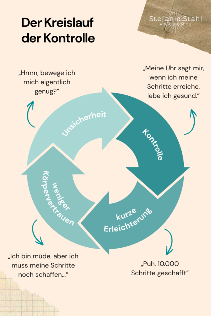 Infografik zum Kreislauf der Kontrolle durch Fitness-Tracker und Schrittzähler: Unsicherheit führt zu verstärkter Kontrolle der Gesundheitsdaten, kurzfristiger Erleichterung und weniger Vertrauen in das eigene Körpergefühl. Der Kreislauf zeigt, wie Selbstoptimierung durch ständiges Tracking neuen Druck erzeugen kann.